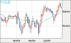 ビットコイン/ユーロチャート（XBT/EUR）10分足