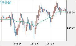 ビットコイン/ユーロチャート（XBT/EUR）10分足