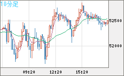 ビットコイン/ユーロチャート（XBT/EUR）10分足