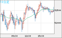 ビットコイン/ユーロチャート（XBT/EUR）10分足