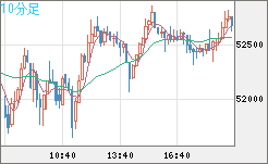 ビットコイン/ユーロチャート（XBT/EUR）10分足