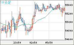 ビットコイン/ユーロチャート（XBT/EUR）10分足