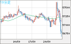 ビットコイン/ユーロチャート（XBT/EUR）10分足