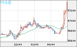 ビットコイン/ユーロチャート（XBT/EUR）10分足