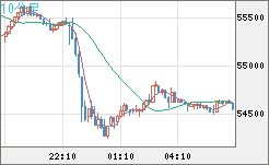ビットコイン/ユーロチャート（XBT/EUR）10分足