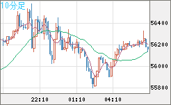 ビットコイン/ユーロチャート（XBT/EUR）10分足