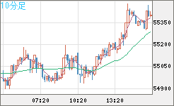 ビットコイン/ユーロチャート（XBT/EUR）10分足