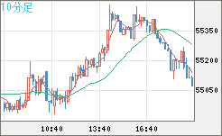 ビットコイン/ユーロチャート(XBT/EUR)10分足