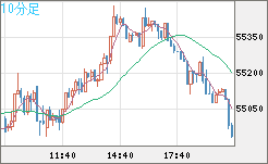 ビットコイン/ユーロチャート（XBT/EUR）10分足
