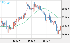 ビットコイン/ユーロチャート（XBT/EUR）10分足