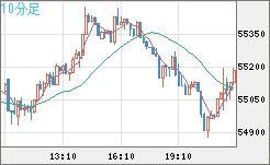 ビットコイン/ユーロチャート（XBT/EUR）10分足