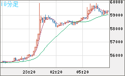 ビットコイン/ユーロチャート（XBT/EUR）10分足