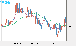 ビットコイン/ユーロチャート（XBT/EUR）10分足