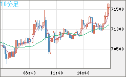 ビットコイン/ユーロチャート（XBT/EUR）10分足