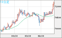 ビットコイン/ユーロチャート（XBT/EUR）10分足
