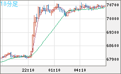 ビットコイン/ユーロチャート（XBT/EUR）10分足
