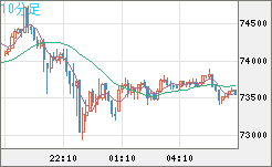 ビットコイン/ユーロチャート（XBT/EUR）10分足