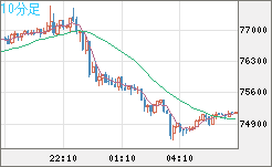 ビットコイン/ユーロチャート（XBT/EUR）10分足