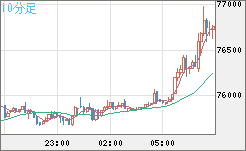 ビットコイン/ユーロチャート（XBT/EUR）10分足