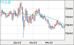 ビットコイン/ユーロチャート（XBT/EUR）10分足