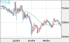 ビットコイン/ユーロチャート（XBT/EUR）10分足
