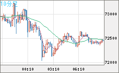 ビットコイン/ユーロチャート（XBT/EUR）10分足