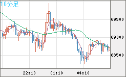 ビットコイン/ユーロチャート（XBT/EUR）10分足