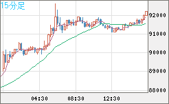 ビットコイン/ユーロチャート（XBT/EUR）15分足
