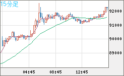 ビットコイン/ユーロチャート（XBT/EUR）15分足