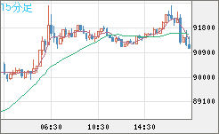ビットコイン/ユーロチャート（XBT/EUR）15分足