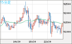 ビットコイン/ユーロチャート（XBT/EUR）15分足