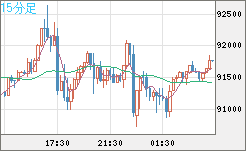 ビットコイン/ユーロチャート（XBT/EUR）15分足