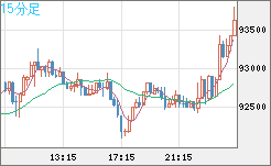 ビットコイン/ユーロチャート（XBT/EUR）15分足