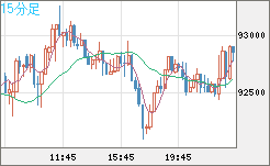 ビットコイン/ユーロチャート（XBT/EUR）15分足