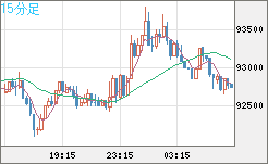 ビットコイン/ユーロチャート（XBT/EUR）15分足