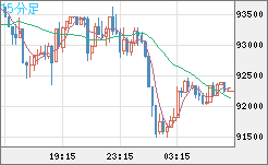 ビットコイン/ユーロチャート（XBT/EUR）15分足