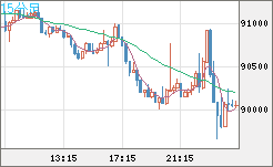 ビットコイン/ユーロチャート（XBT/EUR）15分足