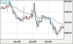 ビットコイン/ユーロチャート（XBT/EUR）15分足