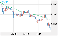 ビットコイン/ユーロチャート（XBT/EUR）15分足