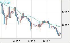 ビットコイン/ユーロチャート（XBT/EUR）15分足