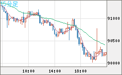 ビットコイン/ユーロチャート（XBT/EUR）15分足