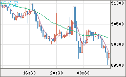 ビットコイン/ユーロチャート（XBT/EUR）15分足