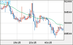 ビットコイン/ユーロチャート（XBT/EUR）15分足