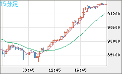 ビットコイン/ユーロチャート（XBT/EUR）15分足