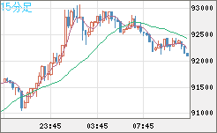 ビットコイン/ユーロチャート（XBT/EUR）15分足