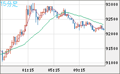 ビットコイン/ユーロチャート（XBT/EUR）15分足
