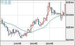 ビットコイン/ユーロチャート（XBT/EUR）15分足