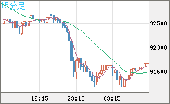 ビットコイン/ユーロチャート（XBT/EUR）15分足