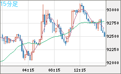 ビットコイン/ユーロチャート（XBT/EUR）15分足