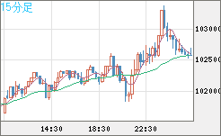ビットコイン/ユーロチャート（XBT/EUR）15分足